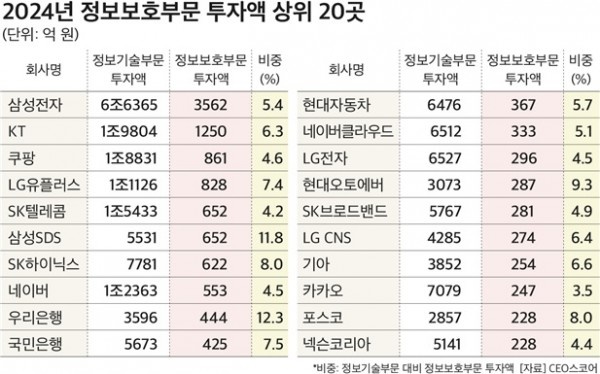 @ 지난해 정보보호 부문 투자 상위 20곳. /자료=CEO스코어