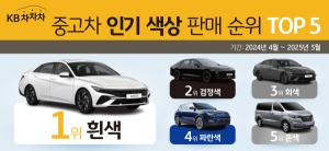 KB캐피탈, KB차차차 데이터로 알아보는 색상별 중고차 판매 순위