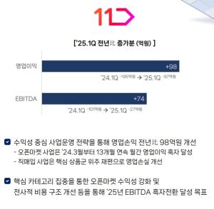 11번가, 1분기 영업익 -97억 적자폭 50.3%↓…“14개월 연속 오픈마켓 사업 흑자”