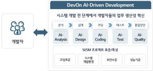 LG CNS, 'AI 프로그래머' 도입…개발 전 과정에 AI 활용