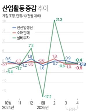산업생산·소비·투자 '트리플 감소'…4월 경기 전방위 위축