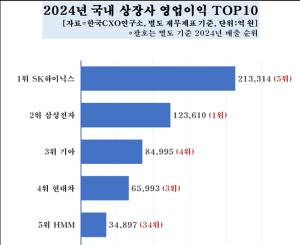 SK하이닉스, 1000대 기업 중 첫 '영업이익 1위' 영예