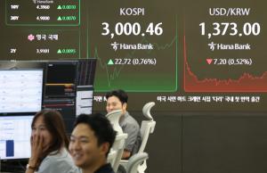 코스피, 장중 '3,000선 돌파'…3년 5개월여 만에 다시 3,000고지로