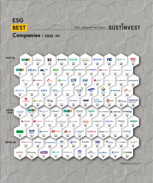 상반기 ESG 평가서 현대홈쇼핑 1위… 현대백화점·KT·유한양행·네이버 순