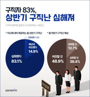구직자 83%, “올해 구직난 심화”… 48.9% “하반기에도 구직난 여전”