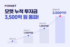 에이치에너지, ‘모햇’ 누적 투자금 3,500억원 돌파… 가파른 성장세 지속